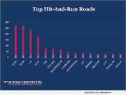 Top Hit-And-Run-Roads - AutoAccident.com