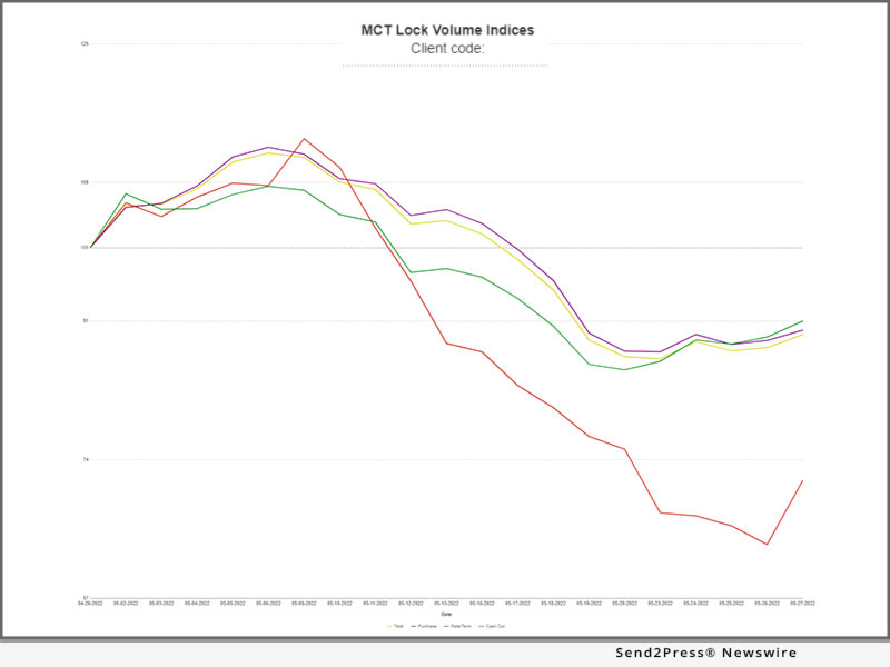 MCT Lock volume for May 2022 broken out by transaction type