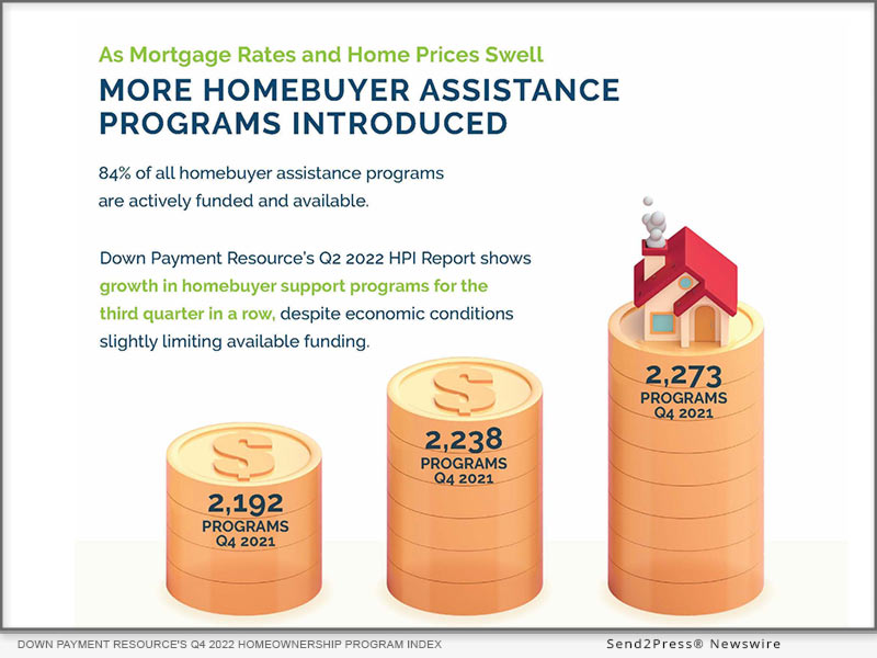 Down Payment Resource s Q4 2022 Homeownership Program Index shows