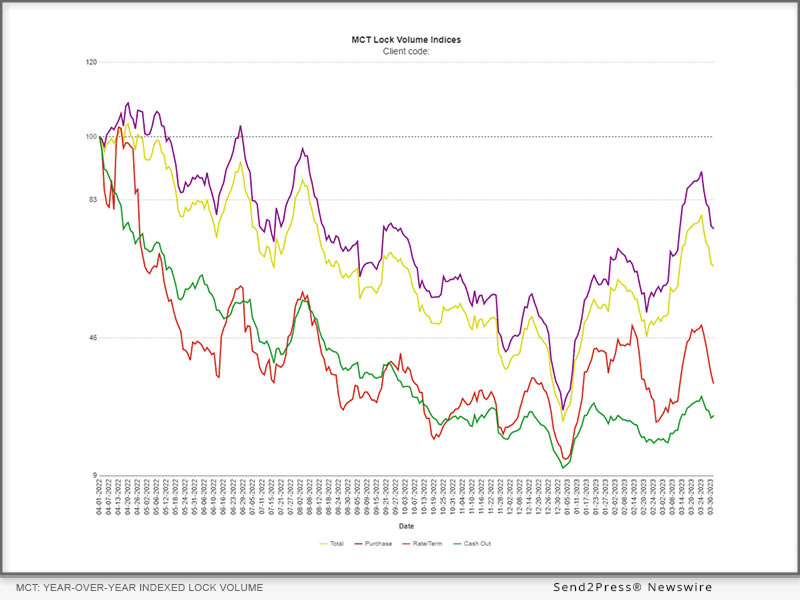 MCTlive! Lock Volume Indices: March 2023 Data