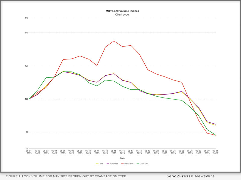 MCT: Figure 1: Lock volume for May 2023 broken out by transaction type