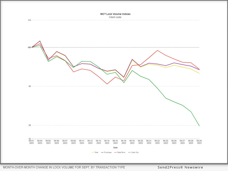 Month-over-month Change in Lock Volume for Sept. by Transaction Type