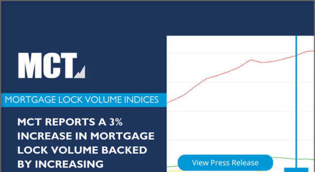 MCT Reports 3% Increase in Mortgage Lock Volume