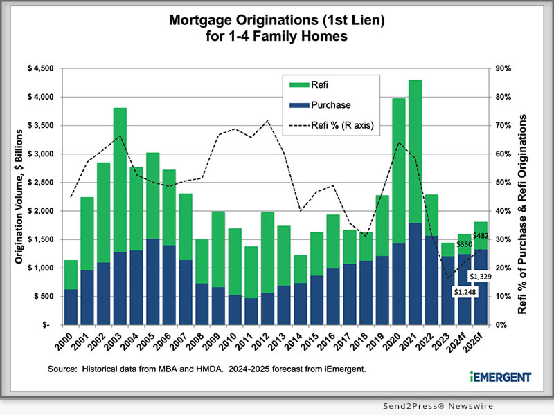 iEmergent revises 20242026 U.S. Mortgage Origination Forecast downward