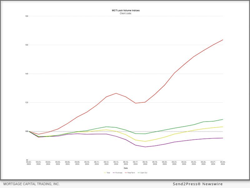 MCT Reports 3% Increase in Mortgage Lock Volume