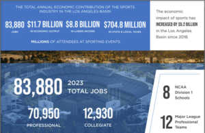 New Study Reveals $11.7B Economic Impact and Growth of Sports in Los Angeles