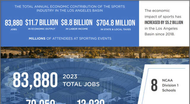 New Study Reveals $11.7B Economic Impact and Growth of Sports in Los Angeles