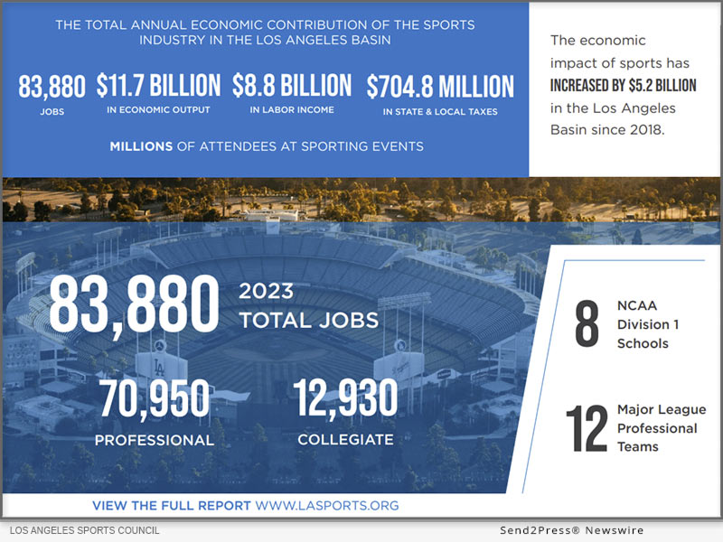 New Study Reveals $11.7B Economic Impact and Growth of Sports in Los Angeles