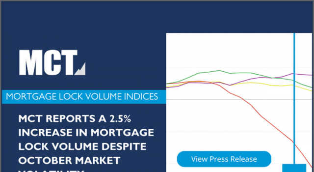 MCT Announces 2.5% Increase in Mortgage Lock Volume