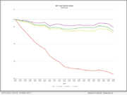 MCT Reports 15% Decrease in Mortgage Lock Volume