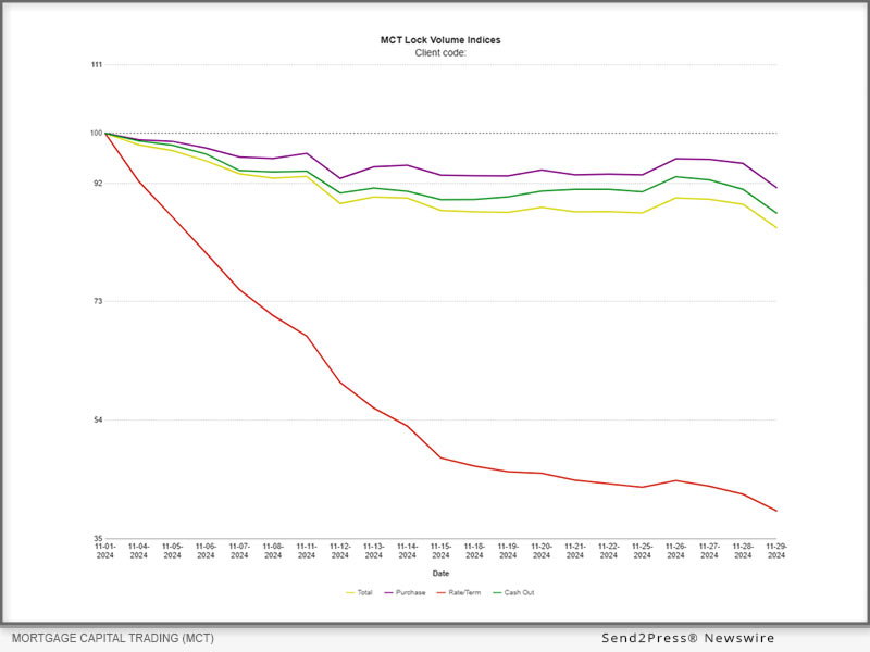 MCT Reports 15% Decrease in Mortgage Lock Volume 