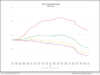 MCT Report Shows 16% Decrease in Mortgage Lock Volume