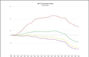 MCT Report Shows 16% Decrease in Mortgage Lock Volume