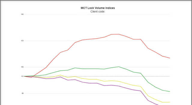 MCT Report Shows 16% Decrease in Mortgage Lock Volume