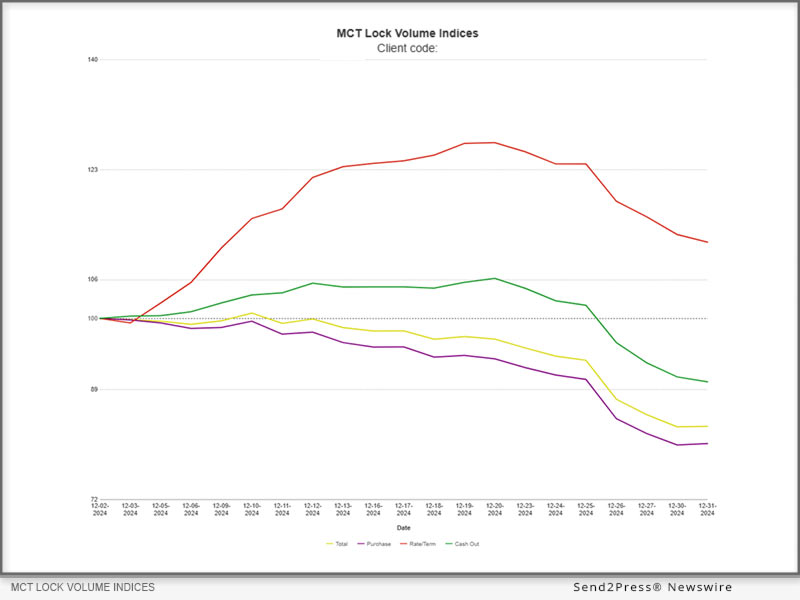 MCT Report Shows 16% Decrease in Mortgage Lock Volume