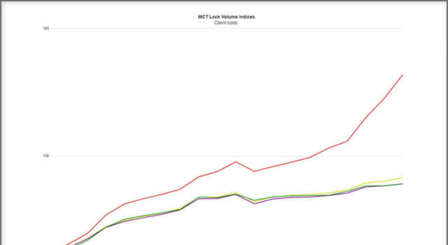MCT Reports 28% Increase in Mortgage Lock Volume