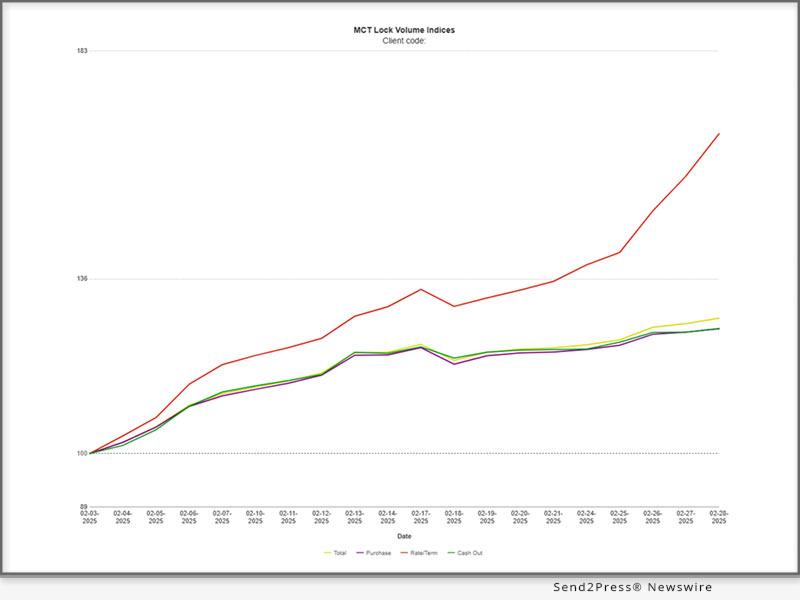 MCT Reports 28% Increase in Mortgage Lock Volume