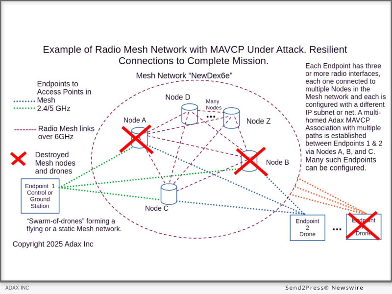 Adax MAVCP (Multipath Aerial Vehicle Control Protocol)