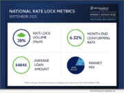 Optimal Blue report: Rate rally drives 28% surge in September lock volumes | National News