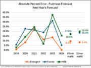 iEmergent’s latest U.S. mortgage forecast validation confirms industry-leading accuracy | National News