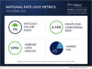 Optimal Blue report: December lock volume closes 2025 on a firm footing | National News
