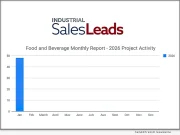 New Food and Beverage Planned Projects Return to May 2025 Levels | National News