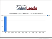 January 2026 Surges with a 22% Increase in New Industrial Projects Erasing December’s Decline of 20% | National News
