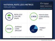 National News: Optimal Blue report: Purchase demand rebounds as mortgage market finds balance