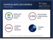 National News: Optimal Blue report: Purchase demand lifts mortgage lock activity as rates rise