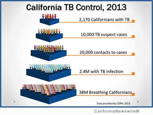 California Tuberculosis Controllers Association