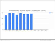 Strong Summer Showing with Another 143 New Industrial Manufacturing Planned Project for August 2025