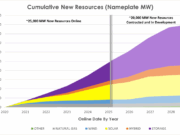 New data shows California is adding more clean energy capacity to the grid faster than ever before