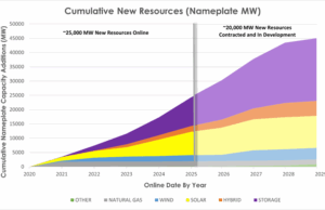 New data shows California is adding more clean energy capacity to the grid faster than ever before