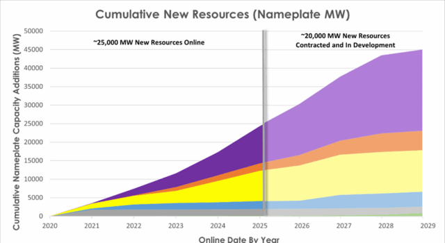 New data shows California is adding more clean energy capacity to the grid faster than ever before