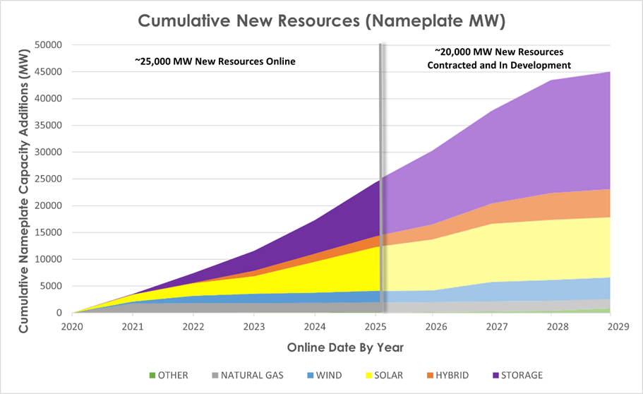 New data shows California is adding more clean energy capacity to the grid faster than ever before